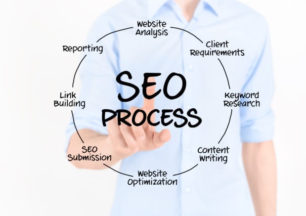 SEO process explained