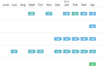 Competitor Ads Over A Time Period