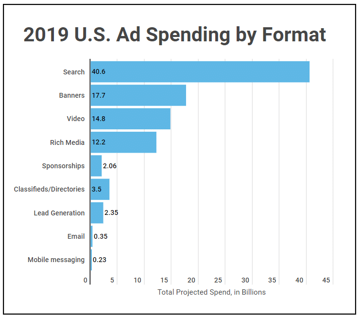 ad spending by format