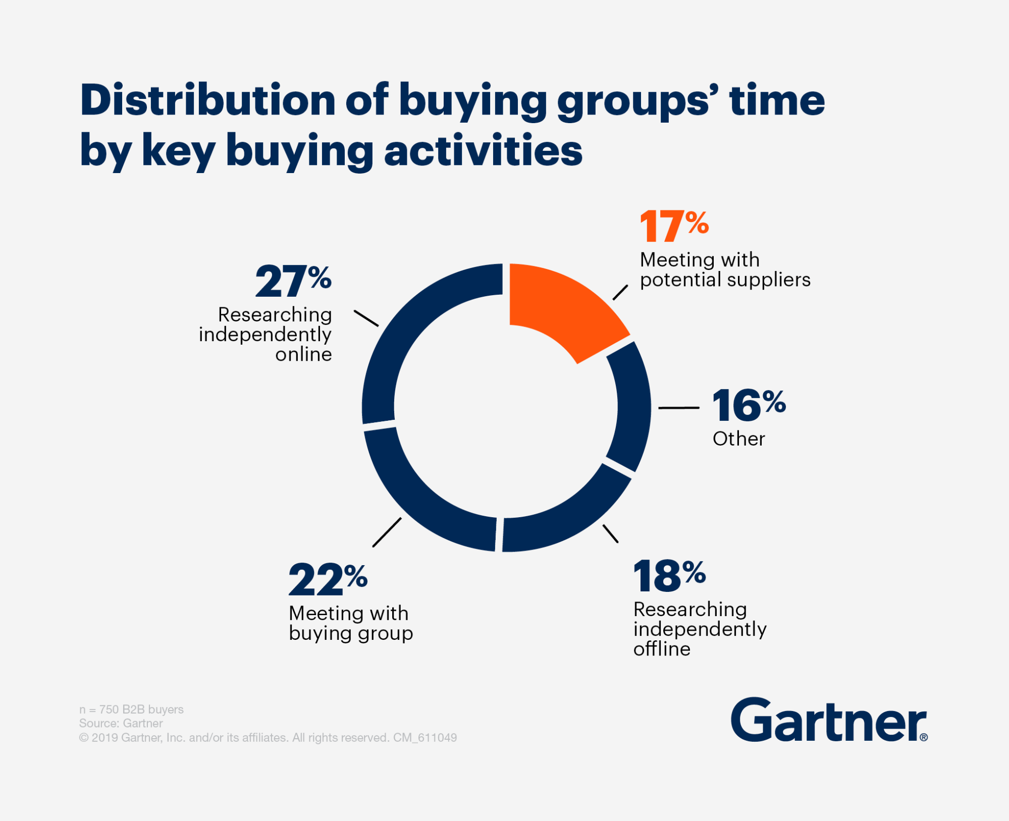 Gartner Buying groups