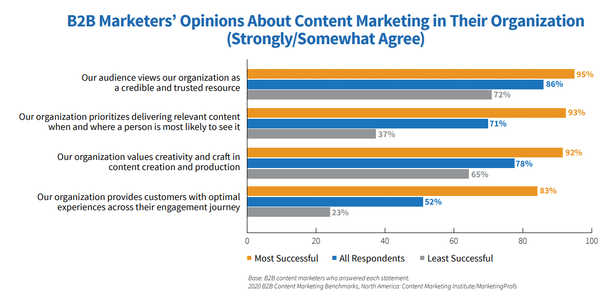 B2B Content Marketing