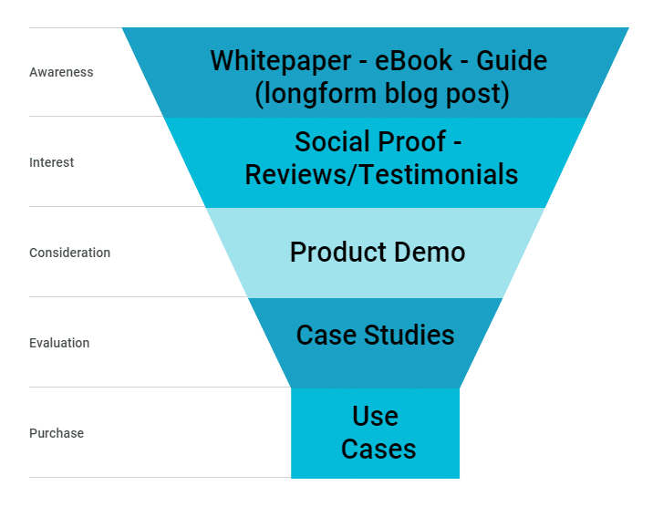 Sales Funnel