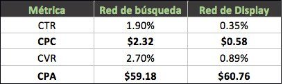 Comparativo de indicadores en las búsquedas pagadas