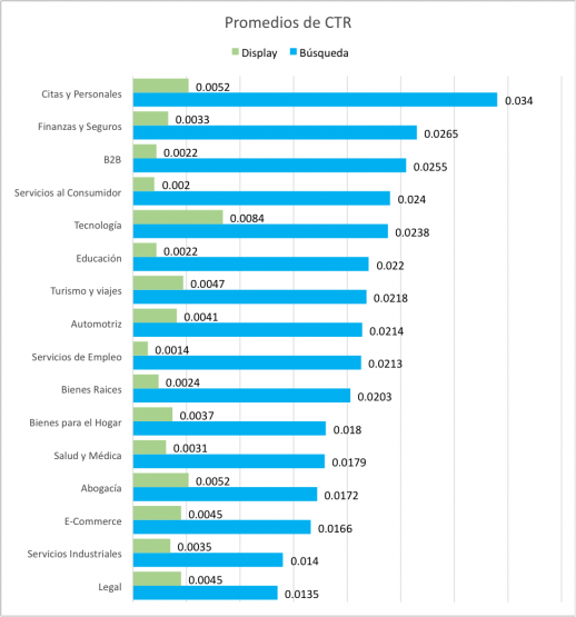 Comparativo de indicadores en las búsquedas pagadas