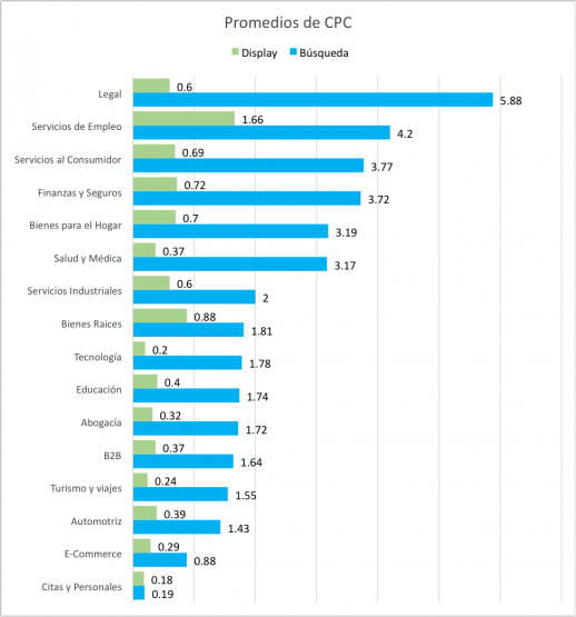 Comparativo de indicadores en las búsquedas pagadas