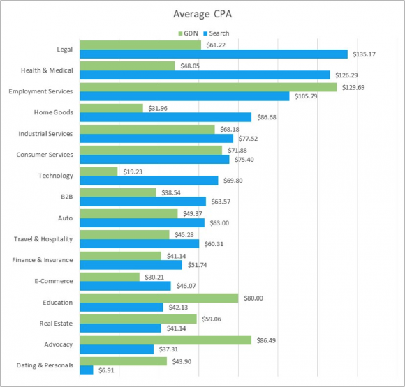 Comparativo de indicadores en las búsquedas pagadas